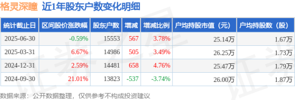 配资app 格灵深瞳(688207)6月30日股东户数1.56万户，较上期增加3.78%