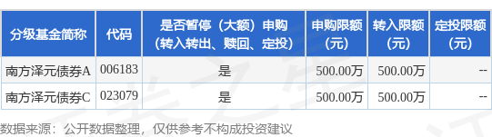 配资app 公告速递：南方泽元债券基金限制大额申购、定投和转换转入业务