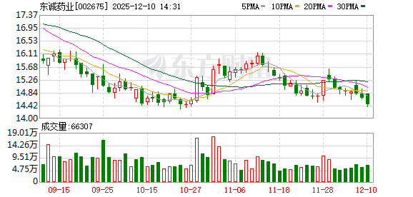 免费配资平台 东诚药业今日大宗交易折价成交600万股，成交额8532万元