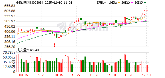 配资炒股app最新版本 中际旭创今日大宗交易折价成交20万股，成交额1.16亿元